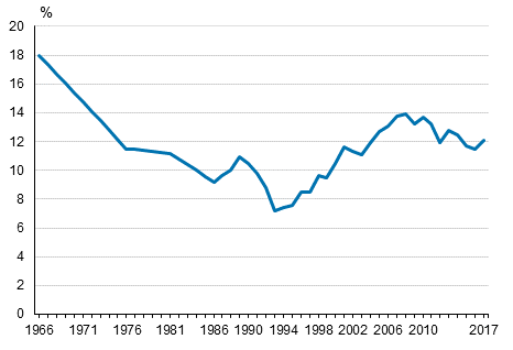 Kuvio 2. Pienituloisten osuus koko v�est�st� vuosina 1966&ndash;2017