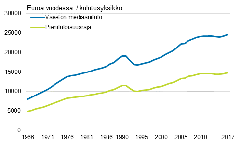 Kuvio 3. Koko v�est�n mediaanitulo ja siit� laskettava pienituloisuusraja (60 %) vuosina 1966&ndash;2017