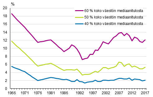 Kuvio 4. Pienituloisuusasteet vuosina 1966&ndash;2017 mitattuna 40, 50 ja 60 prosenttina mediaanitulosta
