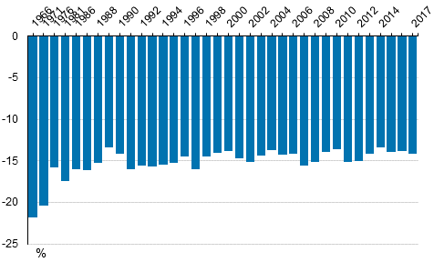Kuvio 5. Pienituloisten k�yhyyskuilu vuosina 1986&ndash;2017, prosenttia pienituloisuusrajasta
