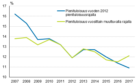 Kuvio 6. Pienituloisuus vuosittain muuttuvalla ja vuoteen 2012 kiinnitetyll� pienituloisuusrajalla vuosina 2007&ndash;2017, prosenttia