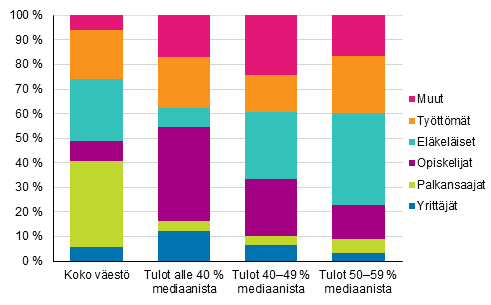 Kuvio 8. Koko v�est�n ja pienituloisen v�est�n rakenne henkil�n sosioekonomisen aseman mukaan vuonna 2017