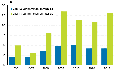 Kuvio 9. Lasten pienituloisuusasteet huoltajien lukum��r�n mukaan vuosina 1990&ndash;2017, prosenttia