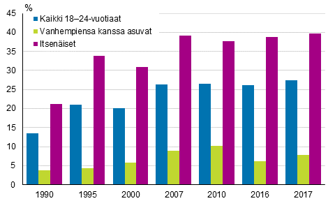Kuvio 11. Itsen�istyneiden ja vanhempiensa talouteen kuuluvien nuorten pienituloisuusasteet vuosina 1990&ndash;2017, prosenttia