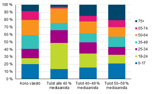Kuvio 13. Koko v�est�n ja pienituloisen v�est�n rakenne i�n mukaan vuonna 2017