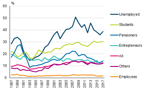 At-risk-of-poverty rates by person&rsquo;s socioeconomic group 1987&ndash;2017