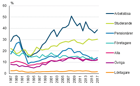 L�ginkomstgrad efter personens socioekonomiska st�llning 1987&ndash;2017