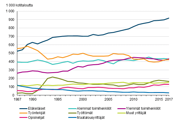 Kuvio 1. Kotitalouksien lukum��r�t viitehenkil�n sosioekonomisen aseman mukaan vuosina 1987&ndash;2017
