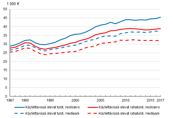 Kuvio 2. Kotitalouksien k�ytett�viss� olevat rahatulot ja k�ytett�viss� olevat tulot vuosina 1987&ndash;2017, keskiarvo ja mediaani. Euroa vuodessa vuoden 2017 hinnoin