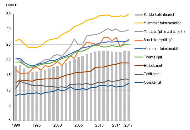Kuvio 4. Kotitalouden ekvivalentit k�ytett�viss� olevat rahatulot kotitaloutta kohden sosioekonomisen aseman mukaan vuosina 1990&ndash;2017, mediaani vuoden 2017 hinnoin