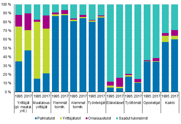 Kuvio 6. Kotitalouksien bruttotulojen rakenne viitehenkil�n sosioekonomisen aseman mukaan vuosina 1995 ja 2017, tuloer�n osuus bruttotulosta, %