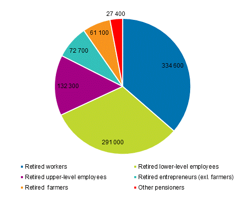 Numbers of pensioner households by the household reference person&rsquo;s socio-economic group in 2017