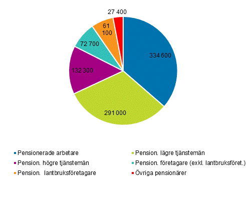 Antalet pension�rshush�ll efter referenspersonens socioekonomiska grupp �r 2017