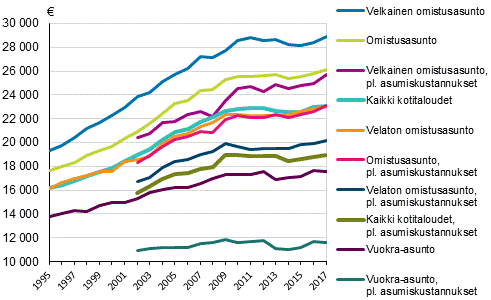 Kuvio 2. Kotitalouksien mediaanitulot asunnon hallintasuhteen mukaan vuosina 1995&ndash;2017, vuoden 2017 hinnoin
