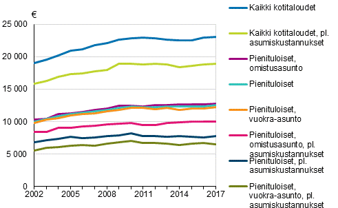 Kuvio 3. Pienituloisten kotitalouksien mediaanitulot asunnon hallintasuhteen mukaan vuosina 2002&ndash;2017, mediaani, vuoden 2017 hinnoin