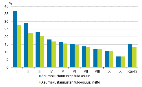 Kuvio 4. Asumiskustannukset (%) k�ytett�viss� olevista rahatuloista tulokymmenysryhm�n mukaan vuonna 2017, brutto- ja nettom��r�iset asumiskustannukset, keskiarvo