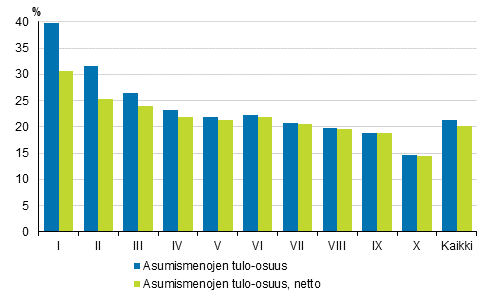 Kuvio 5. Asumismenot (%) k�ytett�viss� olevista rahatuloista tulokymmenysryhm�n mukaan vuonna 2017, brutto- ja nettom��r�iset asumismenot, keskiarvo