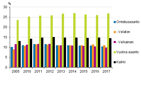 Kuvio 6. Asumiskustannukset (%) k�ytett�viss� olevista rahatuloista asunnon hallintasuhteen mukaan vuosina 2005, 2010&ndash;2017, nettom��r�iset asumiskustannukset, mediaani