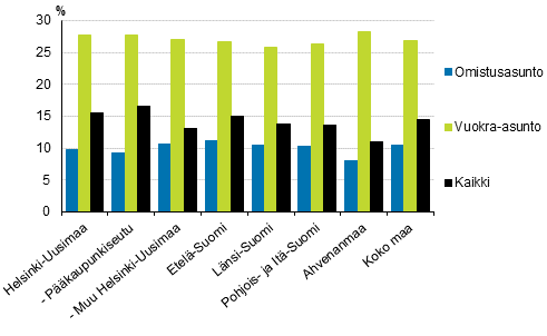 Kuvio 7. Asumiskustannukset (%) k�ytett�viss� olevista rahatuloista suuralueen ja asunnon hallintasuhteen mukaan vuonna 2017, nettom��r�iset asumiskustannukset, mediaani