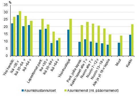 Kuvio 8. Asumiskustannukset ja -menot (%) k�ytett�viss� olevista rahatuloista kotitalouden elinvaiheen mukaan vuonna 2017, nettom��r�iset asumiskustannukset ja -menot, mediaani 