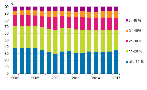 Kuvio 9. Kotitaloudet (%) asumiskustannusten tulo-osuuksien mukaisissa ryhmiss� vuosina 2002&ndash;2017, nettom��r�iset asumiskustannukset 