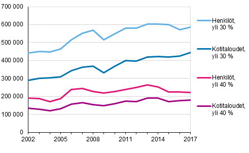 Kuvio 10. Kotitaloudet ja henkil�t, joilla asumiskustannusten tulo-osuus on yli 30 % tai 40 %, vuosina 2002&ndash;2017
