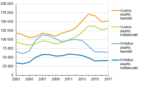 Kuvio 11. Kotitaloudet ja henkil�t, joilla asumiskustannusten tulo-osuus on yli 40 %, asunnon hallintasuhteen mukaan vuosina 2002&ndash;2017, 2 vuoden liukuvat keskiarvot