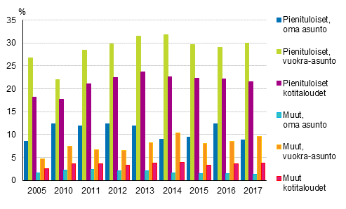 Kuvio 12. Kotitaloudet (%), joilla asumiskustannusten tulo-osuus on yli 40%, pienituloisista ja muista kotitalouksista asunnon hallintasuhteen mukaan vuosina 2005, 2010&ndash;2017