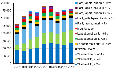 Kuvio 13. Kotitaloudet, joilla asumiskustannusten tulo-osuus on yli 40%, elinvaiheen mukaan vuosina 2005, 2010&ndash;2017