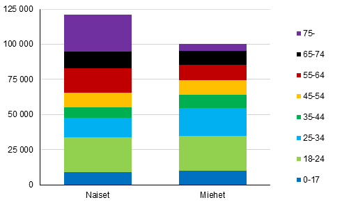 Kuvio 14. Henkil�t, joilla asumiskustannusten tulo-osuus on yli 40%, sukupuolen ja i�n mukaan vuonna 2017