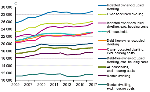 Households&rsquo; median income according to form of tenure of the dwelling in 2005 to 2017, at 2017 prices