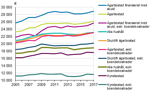 Hush�llens medianinkomster efter bostadens besittningsf�rh�llande 2005&ndash;2017, i 2017 �rs priser