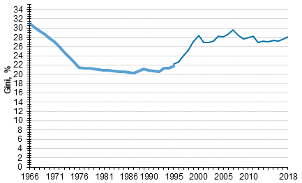  Utveckling av inkomstskillnaderna 1966&ndash;2018, Gini-index (%)