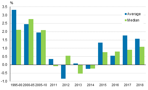 Annual changes in household dwelling-units&rsquo; real income in 1995 to 2018