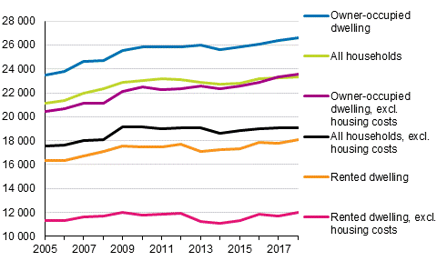 Households&rsquo; median income according to form of tenure of the dwelling in 2005 to 2018, EUR at 2018 prices