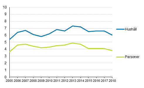 Hush�ll och personer med �verskulds�ttningsgrad f�r boendekostnader (%) 2005&ndash;2018