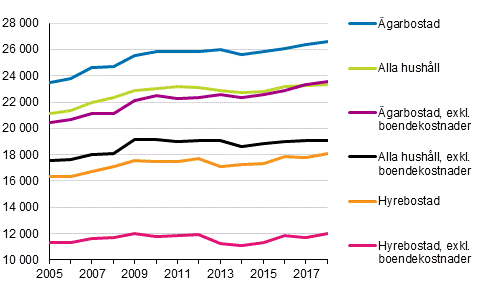 Hush�llens medianinkomster efter bostadens besittningsf�rh�llande 2005&ndash;2018, euro i 2018 �rs priser