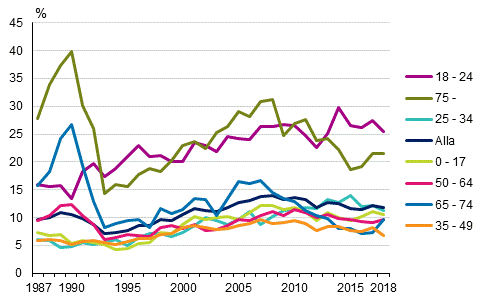 L�ginkomstgrad efter personens �lder 1987&ndash;2018, %