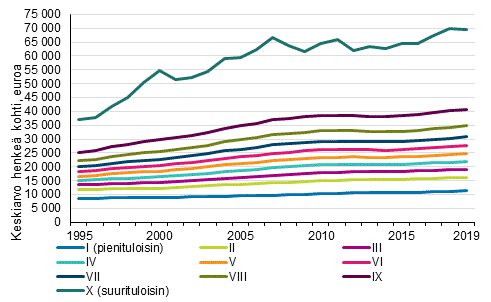 Kuvio 2. Reaalinen tulotaso tulokymmenyksittin 1995–2019, ekvivalentit tulot, keskiarvo henke kohti