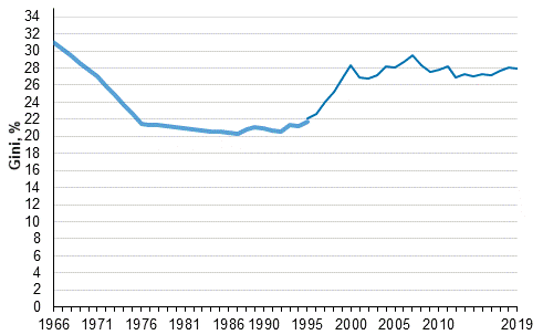  Development of income inequality 1966&ndash;2019, Gini coefficient (%)