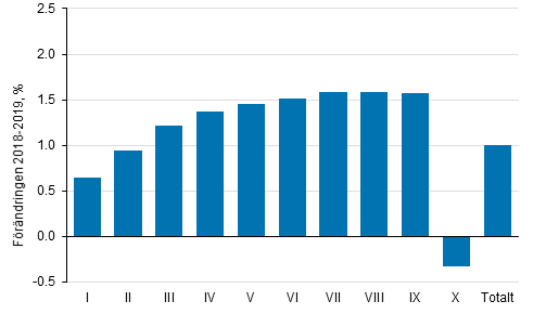 F�r�ndring (%) av genomsnittliga realinkomster efter inkomstdecil fr�n �r 2018 till �r 2019