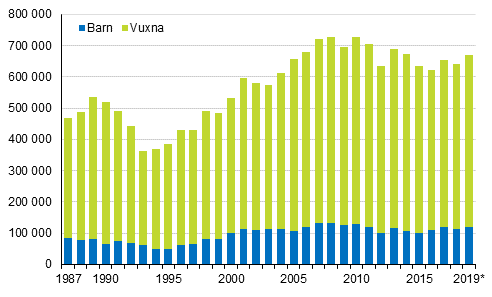 Antalet vuxna och barn i l�ginkomsthush�ll i Finland �ren 1987&ndash;2019*.