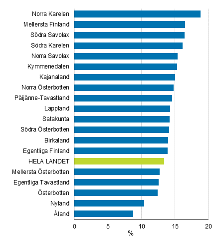 Bostadsbefolkningens l�ginkomstgrad efter landskap i 2019. Uppgifterna �r slutliga.