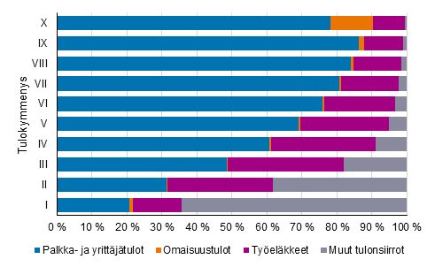 Kuvio 7. Tulokymmenysten rakenne asuntokunnan p��asiallisen tulol�hteen mukaan vuonna 2020 (% henkil�ist�)