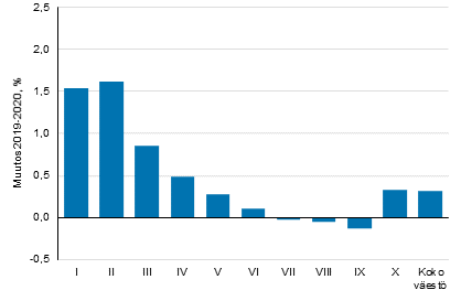Keskimääräisten reaalitulojen muutos (%) tulokymmenyksittäin vuodesta 2019 vuoteen 2020