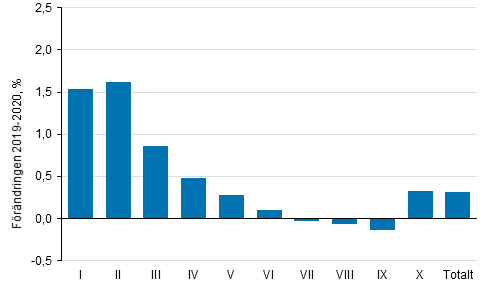 F�r�ndring (%) av genomsnittliga realinkomster efter inkomstdecil fr�n �r 2019 till �r 2020 