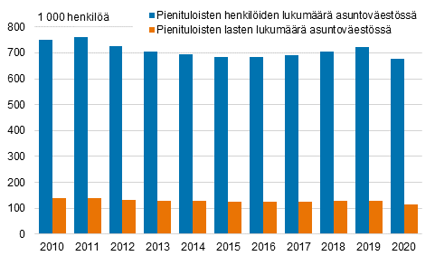 Pienituloisten henkil�iden m��r� yhteens� ja pienituloisten lasten m��r� vuosina 2010&ndash;2020