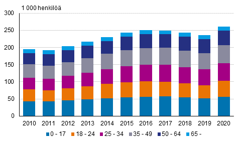Kokonaan perusturvan varassa olevien henkil�iden lukum��r� i�n mukaan vuosina 2010&ndash;2020
