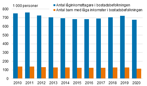 Antal l�ginkomsttagare sammanlagt och antal barn i bostadshush�ll med l�ga inkomster 2010-2020