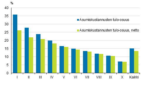 Kuvio 3. Asumiskustannukset (%) k�ytett�viss� olevista rahatuloista tulokymmenyksen mukaan 2020, brutto- ja nettom��r�iset asumiskustannukset, keskiarvo